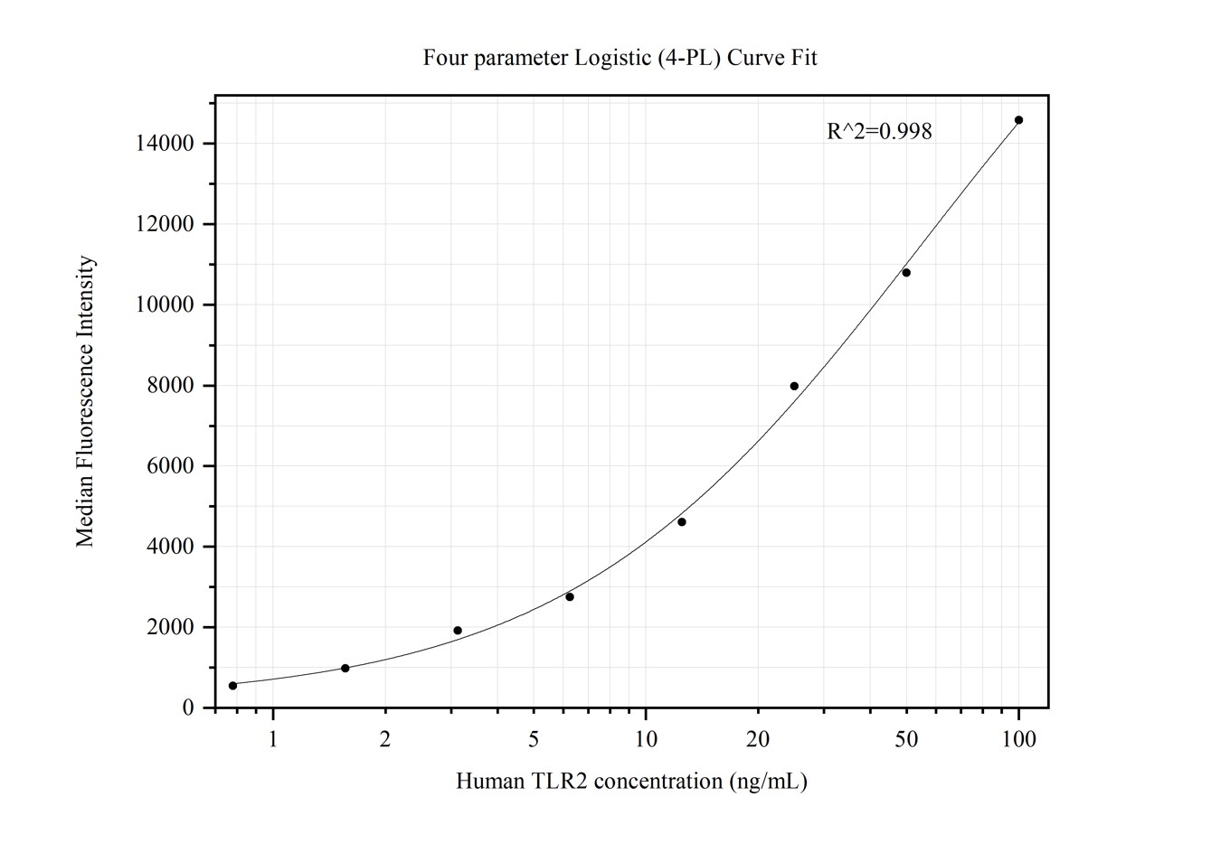 Cytometric bead array standard curve of MP50388-3, TLR2 Monoclonal Matched Antibody Pair, PBS Only. Capture antibody: 66645-1-PBS. Detection antibody: 66645-4-PBS. Standard:Ag25626. Range: 0.781-100 ng/mL.  